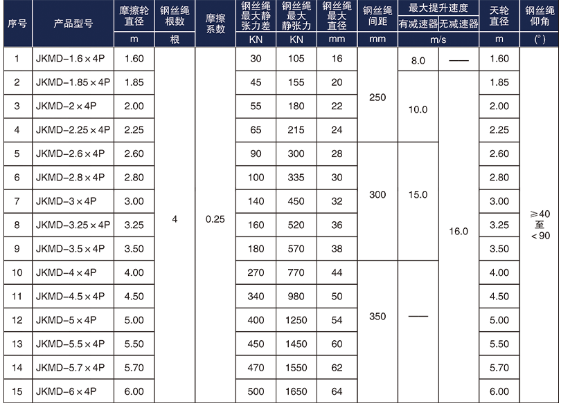 多繩摩擦式礦井提升機(jī)型號(hào)參數(shù)